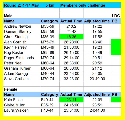 June Fast Mile Challenge Thame Runners